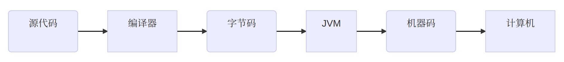 Java运行过程